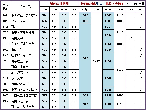 提档线排名_手机处理器排名(3)