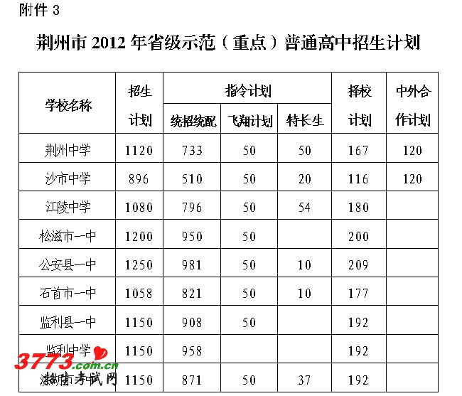 2012年荆州中考省级示范重点高中录取分数线