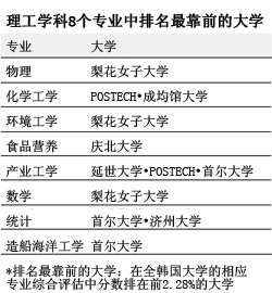 韩语专业排名_韩语字母表(2)