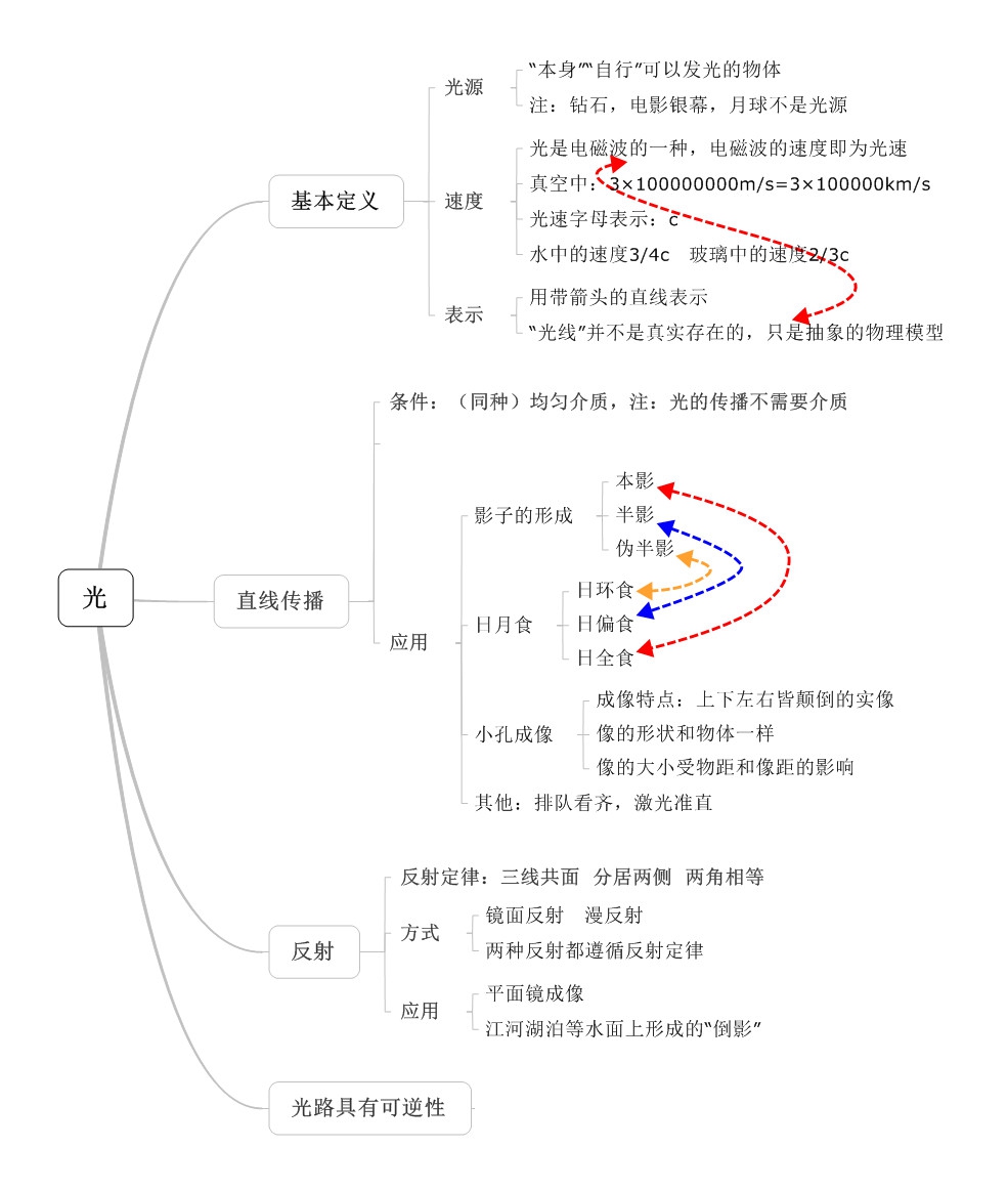 八年级物理知识点网络图:光的传播与反射