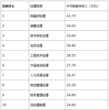 职业工资排名_发工资图片(2)