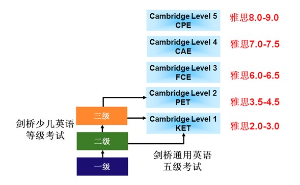 剑桥少儿英语考试时间调整