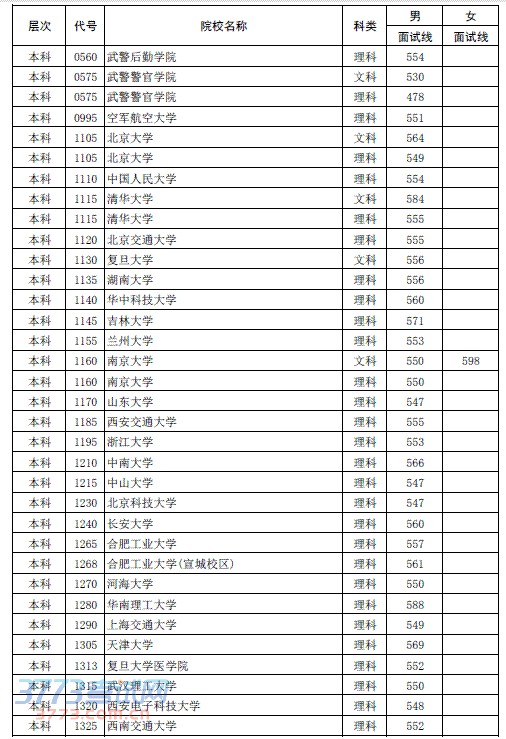 成都最好的軍校錄取分數線