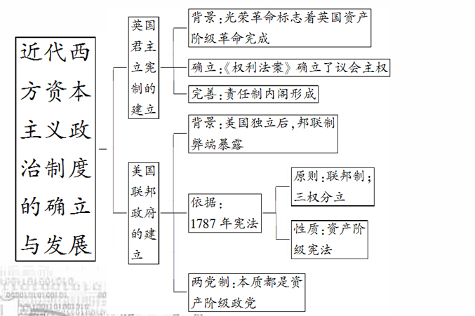 法国政体思维导图图片