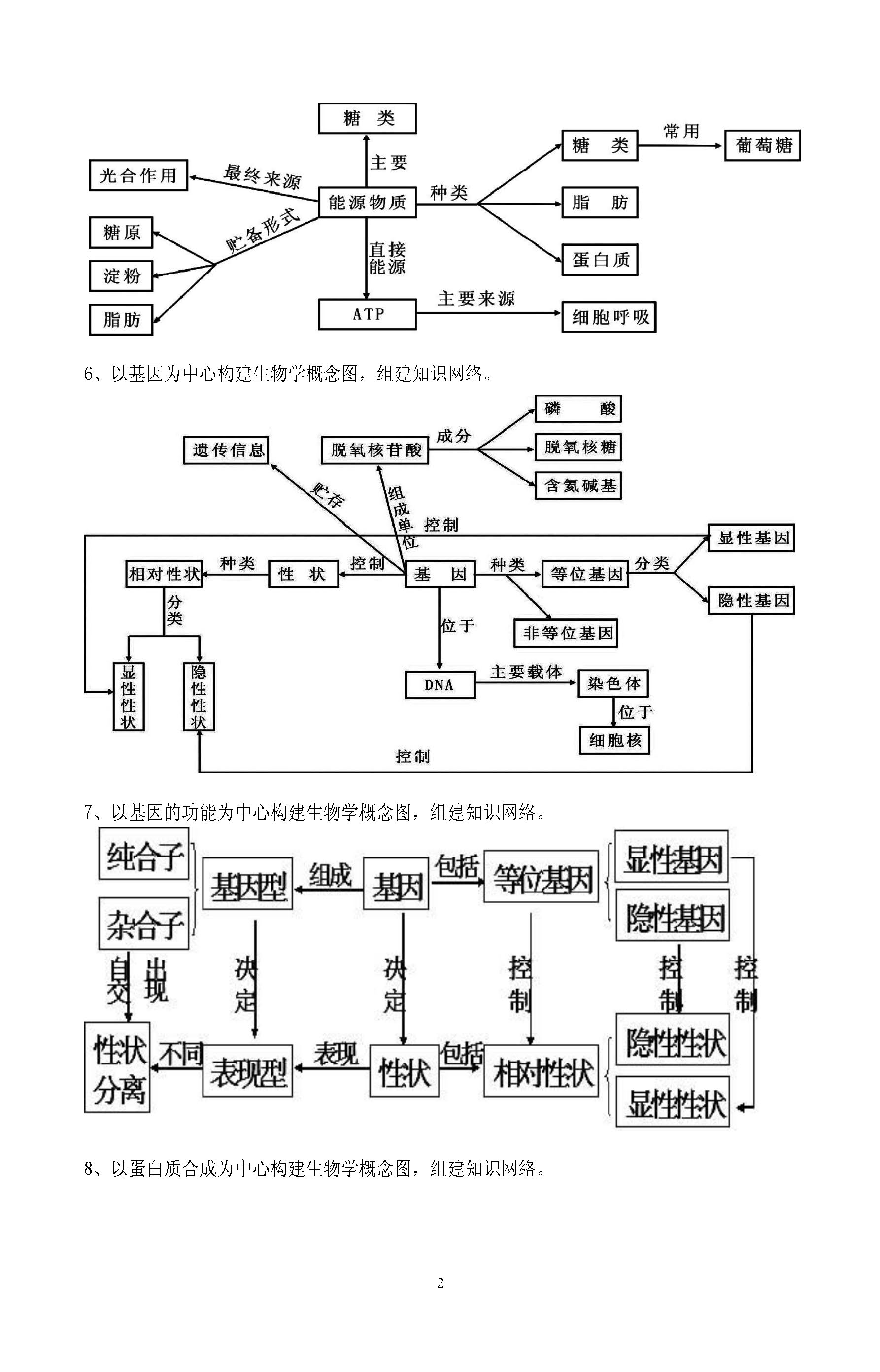 2016高中生物知識網絡圖