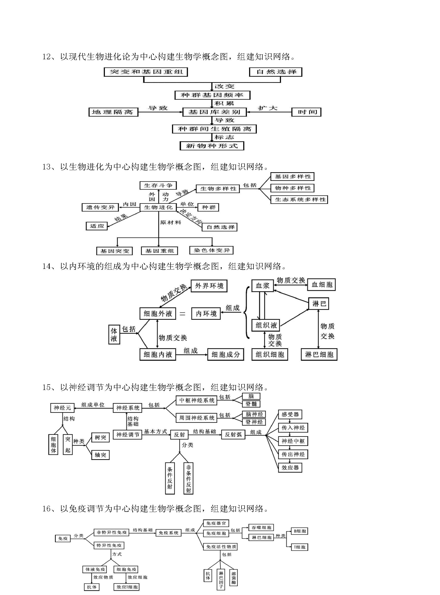 2016高中生物知识网络图