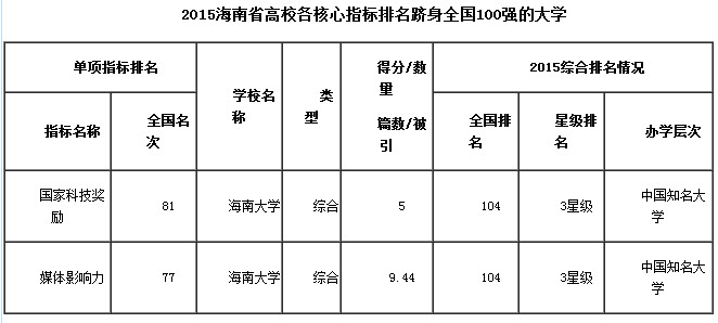 2015海南省大學排行榜海南大學排行榜第一