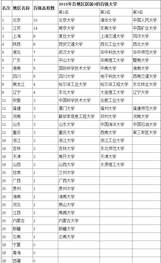 宁夏的大学排名_宁夏大学(3)