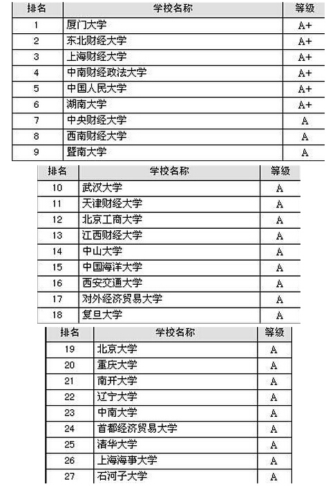 财务管理考研学校排名_财务管理专业考研图片
