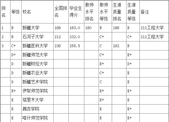 武書連2015新疆區大學本科畢業生質量排行榜