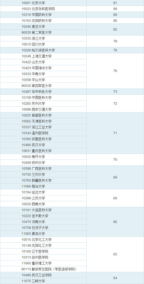 药学研究生院校排名_研究生录取通知书图片(2)