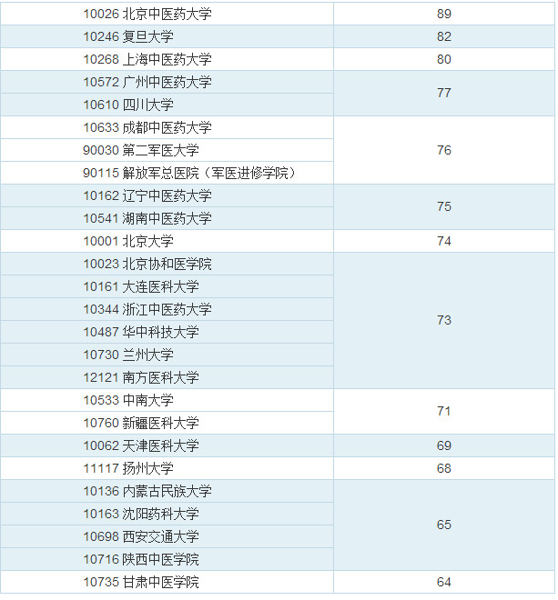 中西医排名_中西医结合(2)