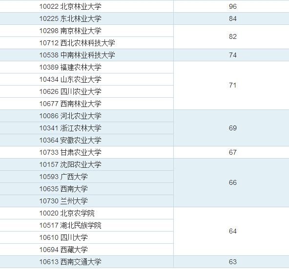 林学专业排名_林学专业群头像