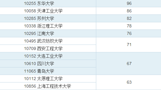纺织专业排名_纺织类专业介绍