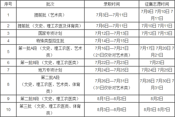 第一阶段录取(本科7月3日-8月8日)