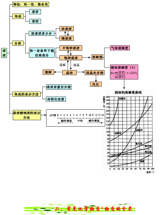 【初中化學】網知天下初中化學思維導圖法