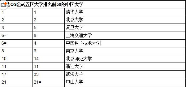 在排行榜前十中除了北大清華外,復旦大學上升至第三,上海交通大學