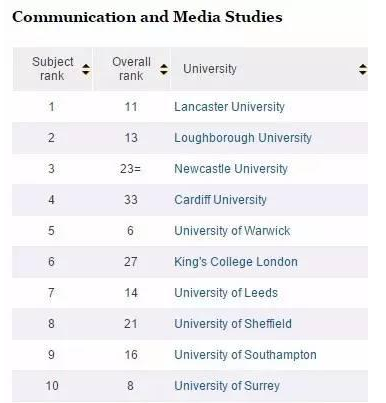 英國傳媒專業大學排名_英國大學排名