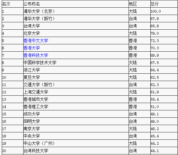 两岸大学排名_世界排名前100的大学(3)