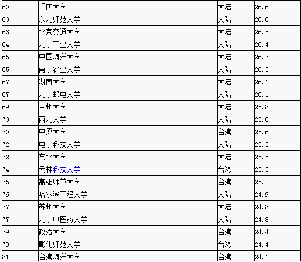 两岸大学排名_世界排名前100的大学(2)
