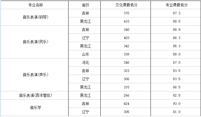 吉林大學2015年音樂類本科專業錄取分數線