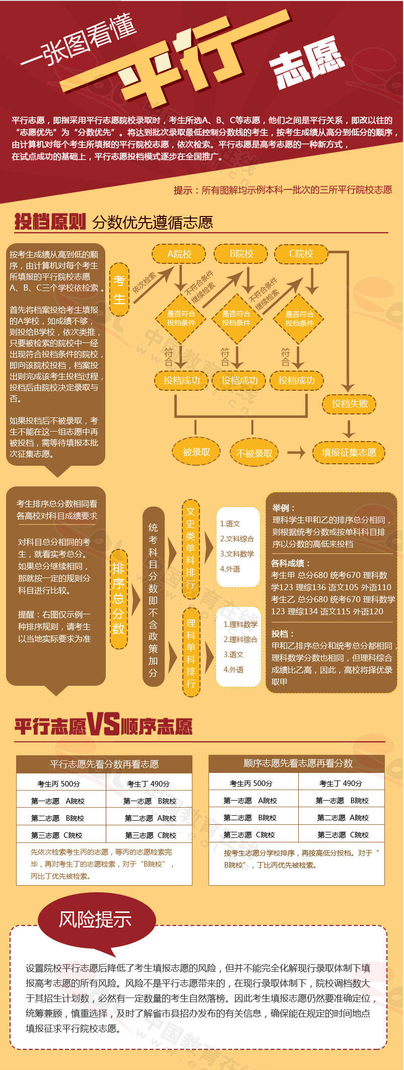 圖解高考2016志願填報之平行志願