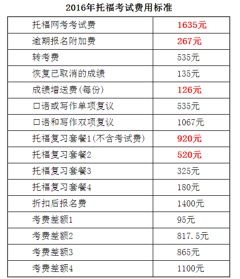 2016年托福考试报名:2016年托福考试费用标准图