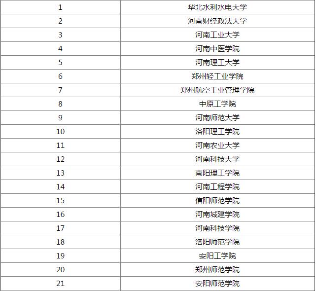 2016年河南理科大學排行榜2016高校排行榜