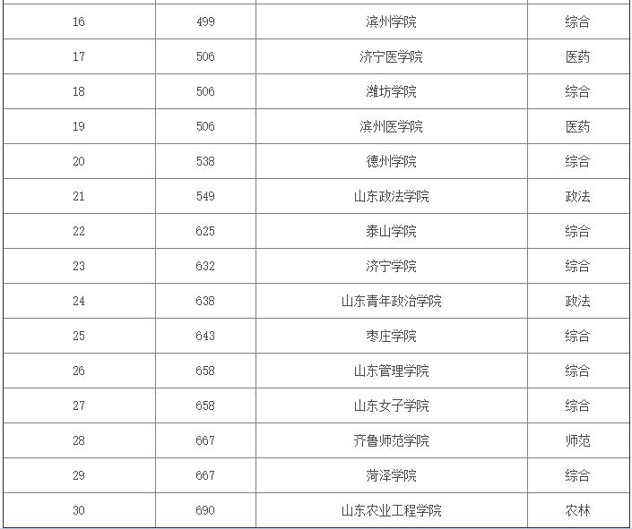 山东本科大学排名_山东的本科大学分布图(2)