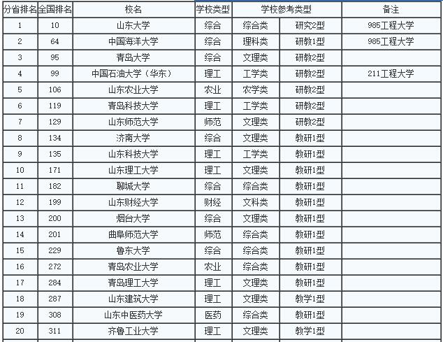 山东本科学校排名_山东本科学校图标(2)