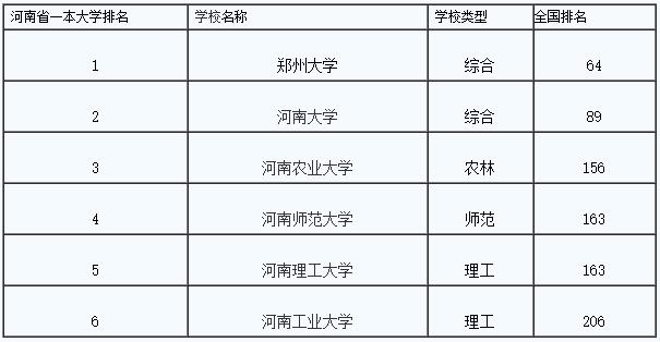 2016年河南一本大學排行榜 2016高校排行榜