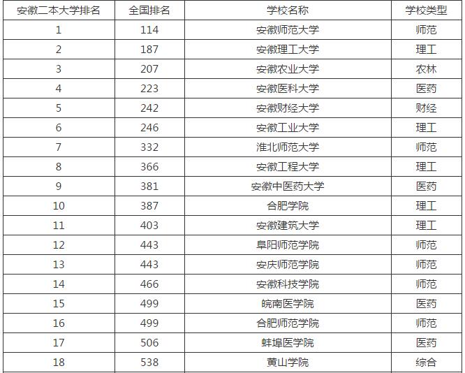 安徽的二本大学排名_安徽理工大学