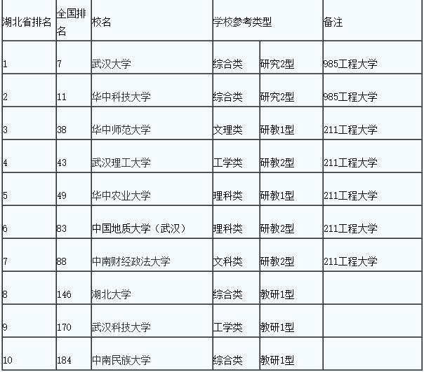 2016大学排名(湖北省二本大学排名一览表)