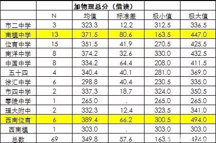 徐汇区高中排名_徐汇区重点高中地图(2)