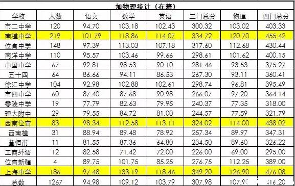 徐汇区高中排名_徐汇区重点高中地图(3)
