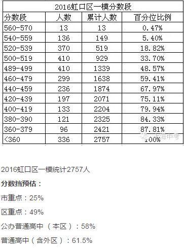 虹口初中排名_上海虹口(3)