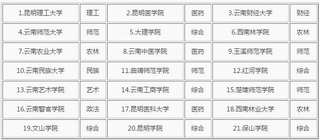 云南二本排名_云南二本大学有那些