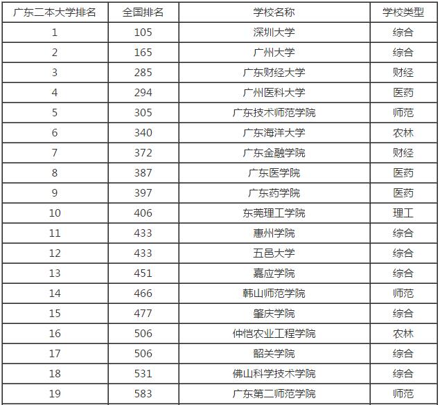 2016年廣東二本大學排行榜2016高校排行榜