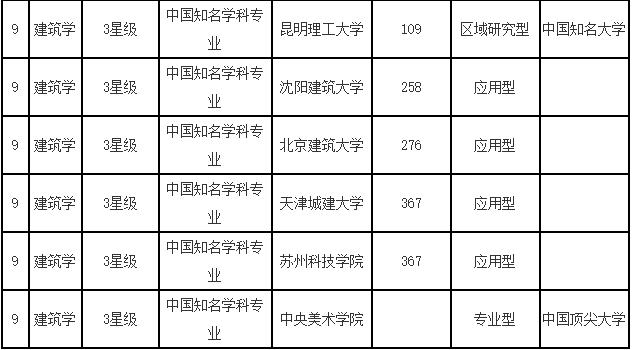 建筑系大学排名(建筑系大学排名国内)