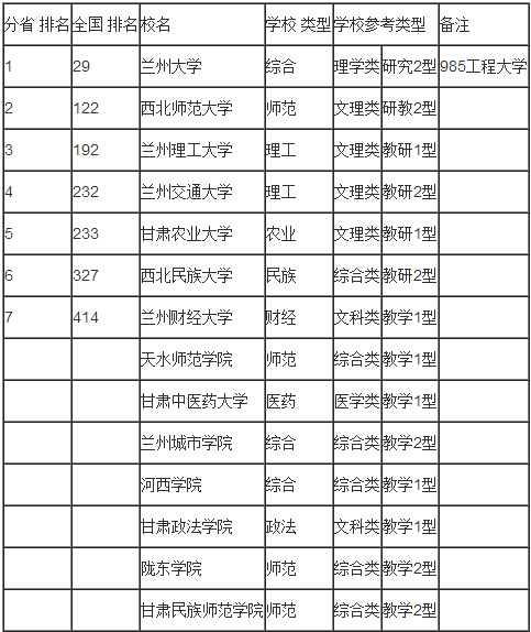 新疆学院排名(3)