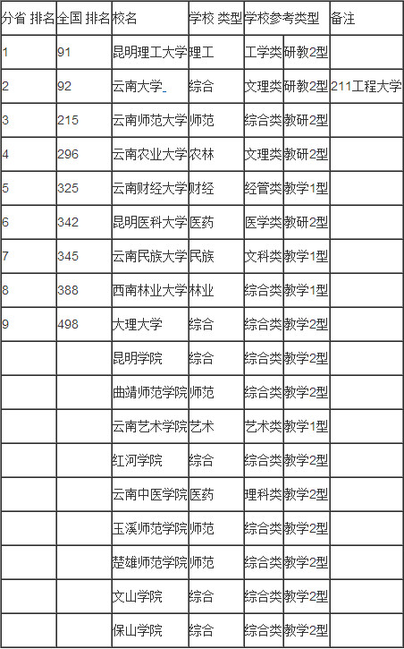 新疆院校排名(2)