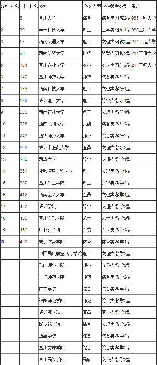 新疆院校排名(2)