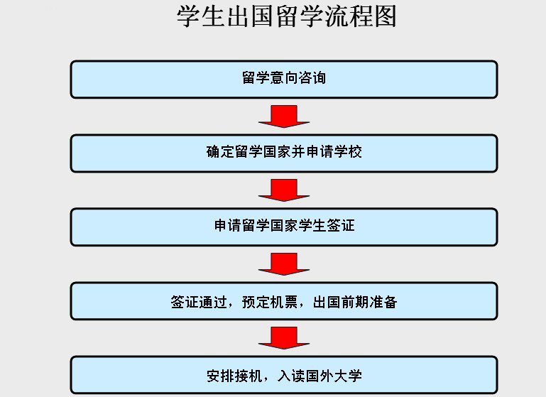 申请英国留学简历里一定要包含这些