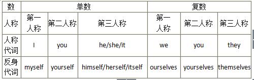 英语语法,反身代词的多种用法