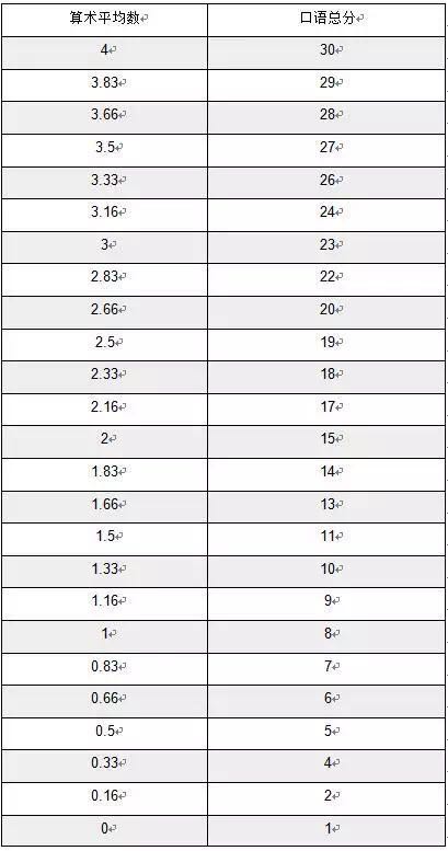 托福口语评分标准表图片