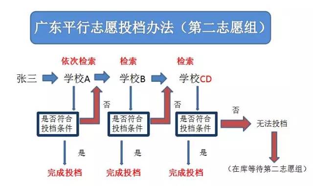 2016廣東高考錄取分數線及填報志願直通車