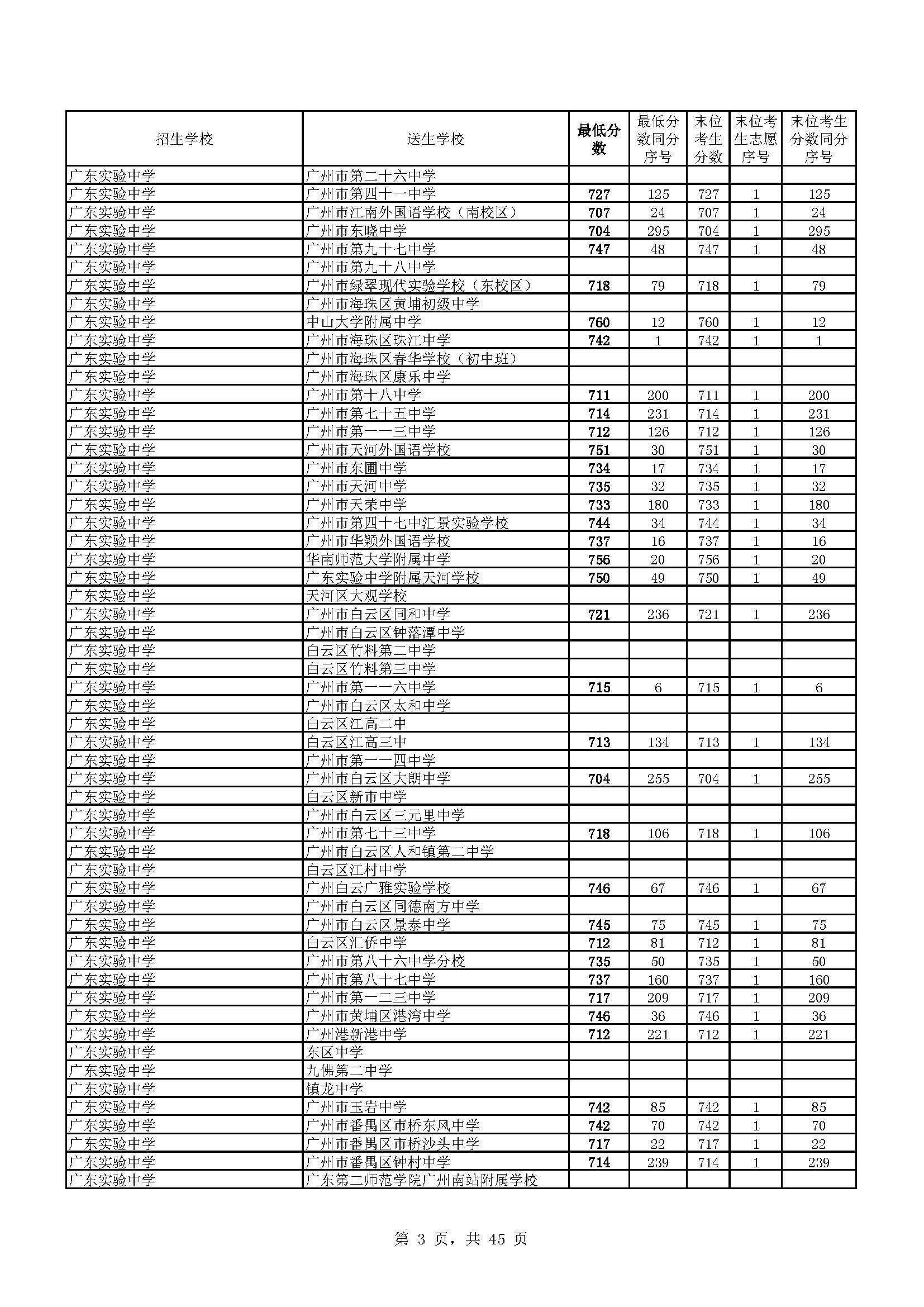 2016广州中考提前批指标生中考录取分数线及指标计划表