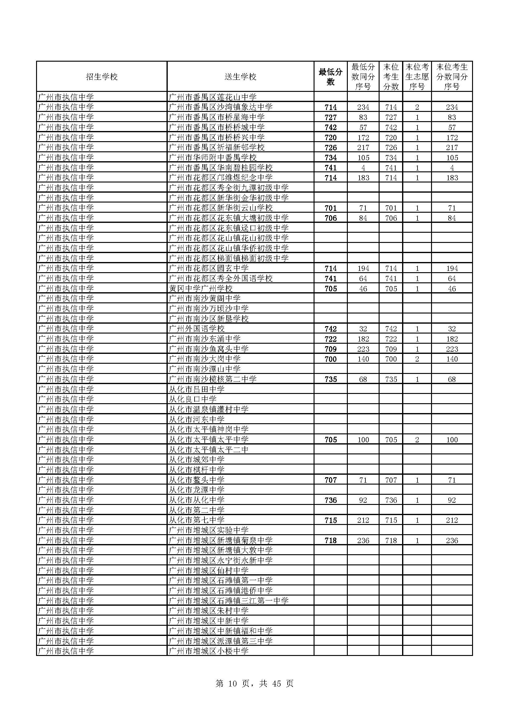 2016廣州中考提前批指標生中考錄取分數線及指標計劃表