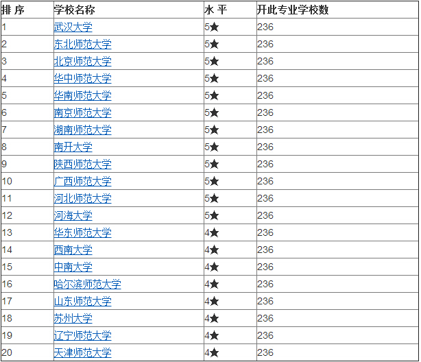 思想政治教育排名
