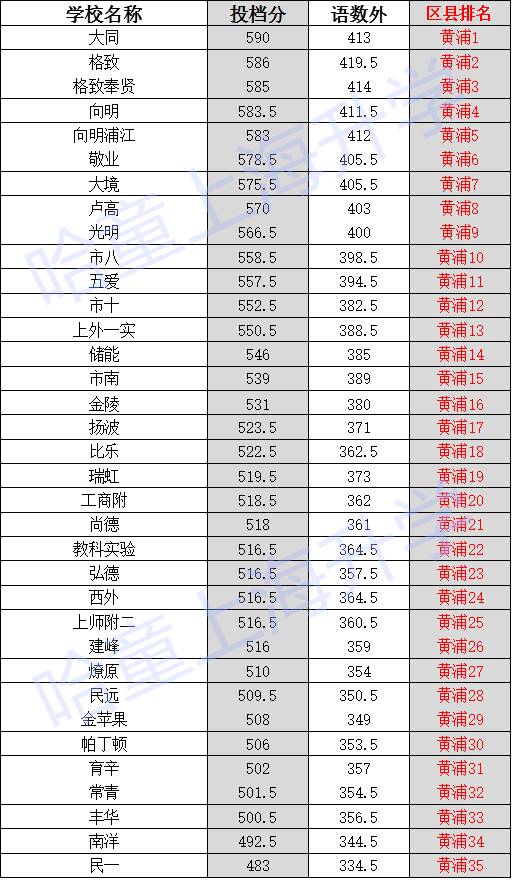黄浦区高中排名_黄浦区地图(2)